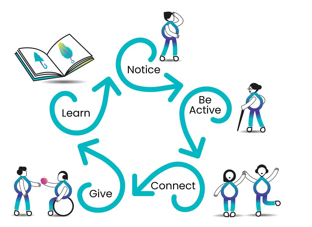 The Five Ways to Wellbeing Framework