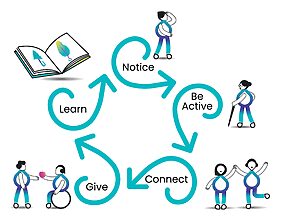 Five Ways to Wellbeing